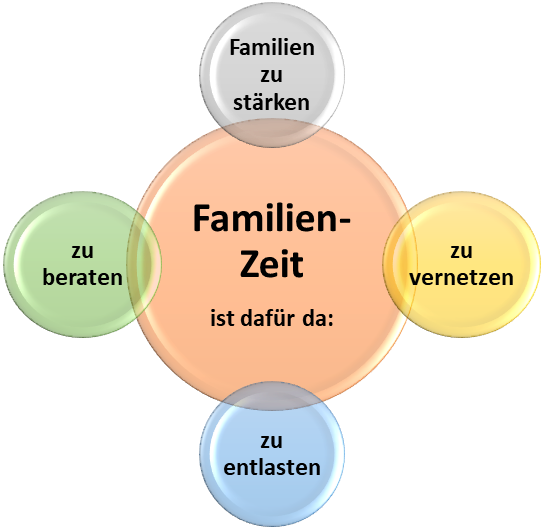 Eine grafische Darstellung der Ziele der FamilienZeit